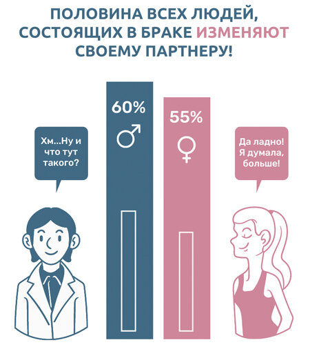 Статистика мужских и женских измен