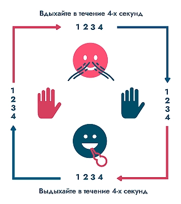 Техника НЛП: Дыхание по квадрату