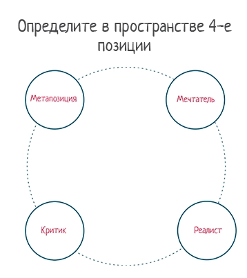 4-е позиции в пространстве